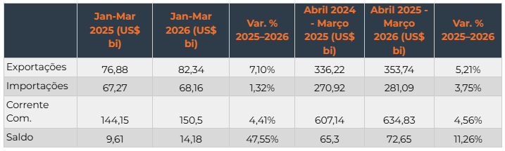Tabela 1 &ndash; Balan&ccedil;a Comercial: 1&ordm; trimestre 2025 e 2026 e m&eacute;dia m&oacute;vel de 12 meses (em US$ bi)